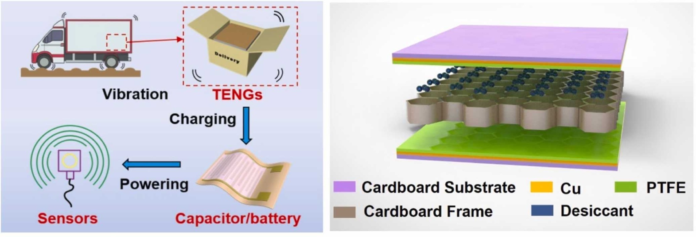 Toward self-powered integrated smart packaging ...