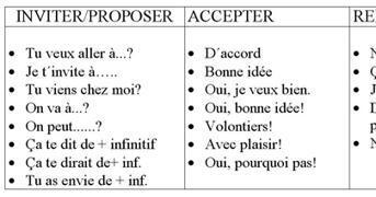 J'aime la langue française: Proposer accepter ou refuser une invitation | FLE CÔTÉ COURS | Scoop.it