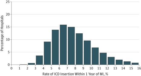 ICD Use Among Medicare Patients After Acute MI | Comprehensive Geriatric Assessment | Scoop.it
