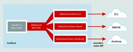 DeltaCloud API, an interface to multiple cloud computing providers | Dev Breakthroughs | Scoop.it