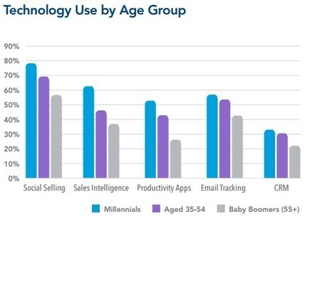 Social Selling : les meilleurs commerciaux sont les plus connectés | Social Marketing | Scoop.it