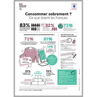 Consommer sobrement ? Ce que disent les Fran&ccedil;ais | SOBRIETE, PERFORMANCE ENERGETIQUE ET HYDRIQUE, DECARBONATION, DES BATIMENTS ET DE L'INDUSTRIE | Scoop.it