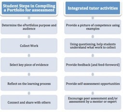 Portfolio Community of Practice: Assessing ePortfolios. | Create, Innovate & Evaluate in Higher Education | Scoop.it