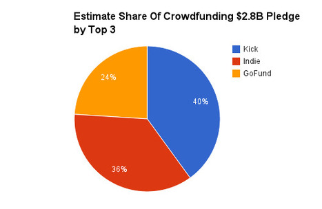 How BIG Is Reward Based Crowdfunding? [Exclusive @Curagami Pledge, Fund, Fees Metrics] | Curation Revolution | Scoop.it