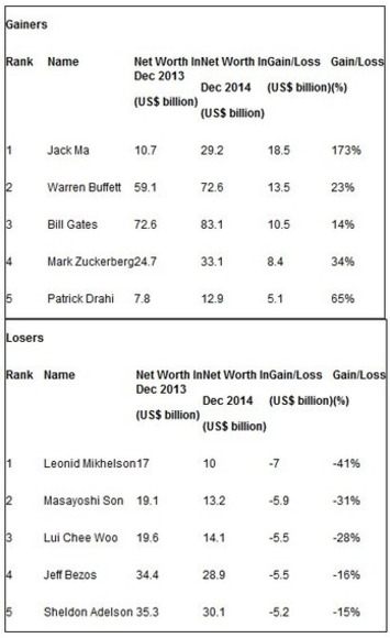 Ma, Buffett, Gates, Zuckerberg Grow Wealthier; Bezos Not So Much | Family Office & Billionaire Report - Empowering Family Dynasties | Scoop.it