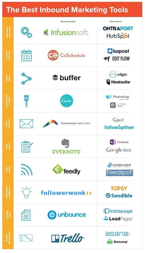 10 Inbound Marketing Tools You Need in Your Toolbox | Content Marketing | Scoop.it