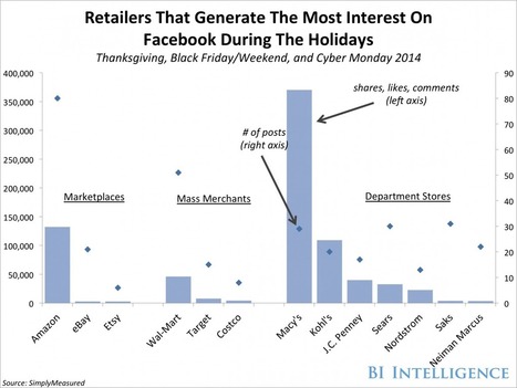 E-COMMERCE BENCHMARKS REVEALED: How Top Retailers Stack Up On Mobile And The Web | Public Relations & Social Marketing Insight | Scoop.it