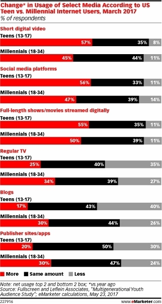 Have Media Habits Changed Among Millennials and Teens? - eMarketer | E-Learning-Inclusivo (Mashup) | Scoop.it