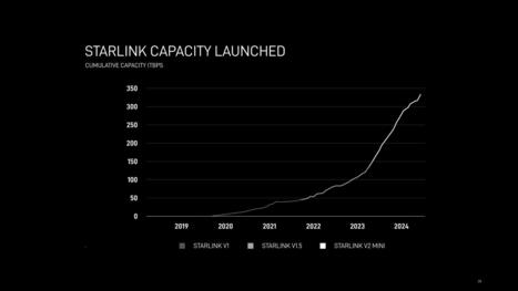 SpaceX r&eacute;volutionne Starlink : des d&eacute;bits jusqu&rsquo;&agrave; 1 Tbit/s pour concurrencer la fibre optique | Infrastructures num&eacute;riques avanc&eacute;es | Scoop.it