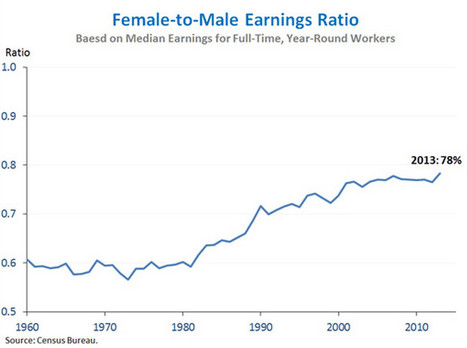 Want To Get Incomes Growing Again? Pay Women More. | Soup for thought | Scoop.it