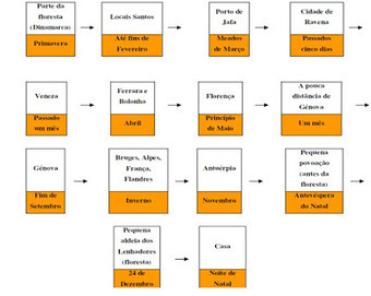 PENSAR, LER E ESCREVER EM PORTUGU&Ecirc;S - 3&ordm; CICLO: A ac&ccedil;&atilde;o / o tempo / o espa&ccedil;o - O Cavaleiro da Dinamarca | APOIO AO ESTUDO | Scoop.it