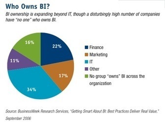 Taking Control of Your Firm's Business Intelligence App - Datamation | BI Revolution | Scoop.it