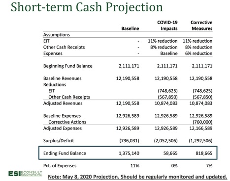 Newtown Township Anticipates More Than $1.3 Million Budget Shortfall Due to #COVID19 | Newtown News of Interest | Scoop.it