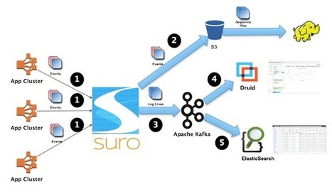 Netflix open sources its data traffic cop, Suro | E-Learning-Inclusivo (Mashup) | Scoop.it