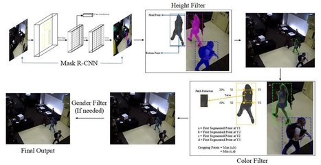 Finding people in video based on height, cloth color, gender | random computing | Scoop.it
