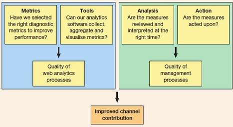 5 trends in #webanalytics to build into your 2011 marketing strategy > Smart Insights Digital Marketing | Internet Marketing Strategy 2.0 | Scoop.it