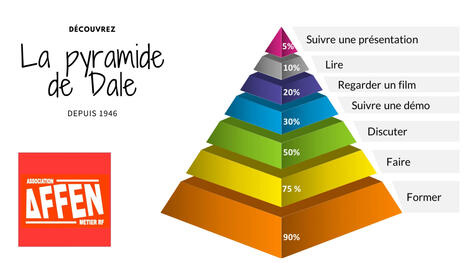 La pyramide d’apprentissage expliquée à ses utilisateurs | Formation technique et professionnelle - FTP | Scoop.it