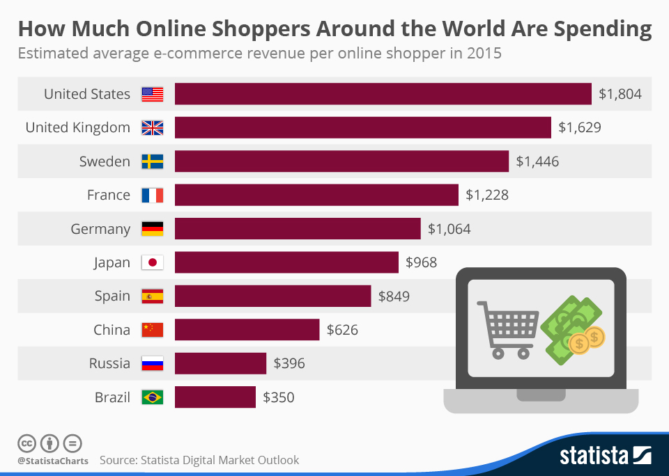 Infographic How Much Online Shoppers Around th...