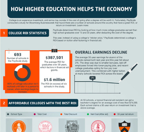 How Higher Education Helps the Economy | Online Universities | Eclectic Technology | Scoop.it
