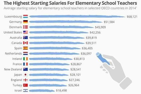 Highest starting salaries for teachers | #Luxembourg THE land of milk and honey for #EDUcators #TEACHers #Europe | 21st Century Learning and Teaching | Scoop.it