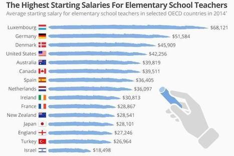 Highest starting salaries for teachers | #Luxembourg THE land of milk and honey for #EDUcators #TEACHers #Europe | Education in a Multicultural Society | Scoop.it