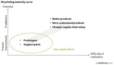 How to use 3D printing for manufacturing | Inside3DP.com | Peer2Politics | Scoop.it