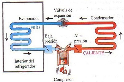 Diferencia entre máquina frigorífica y bomba de calor | tecno4 | Scoop.it