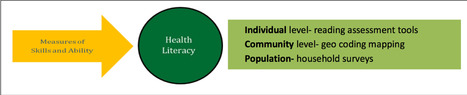 Guide Fact Sheet: Health Literacy - A critically important, often overlooked, determinant of health | Italian Social Marketing Association -   Newsletter 226 | Scoop.it