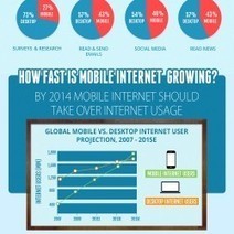 Is Mobile Internet Taking Over Desktop Usage? | digital marketing strategy | Scoop.it