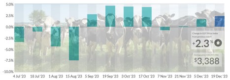 Global Dairy Trade : nouvelle hausse, à +2,3% | Lait de Normandie... et d'ailleurs | Scoop.it