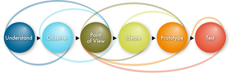 L'Agence nationale des Usages des TICE - Le Design Thinking : pour une intégration des TICe dans la scénarisation pédagogique | Education & Technology | Scoop.it