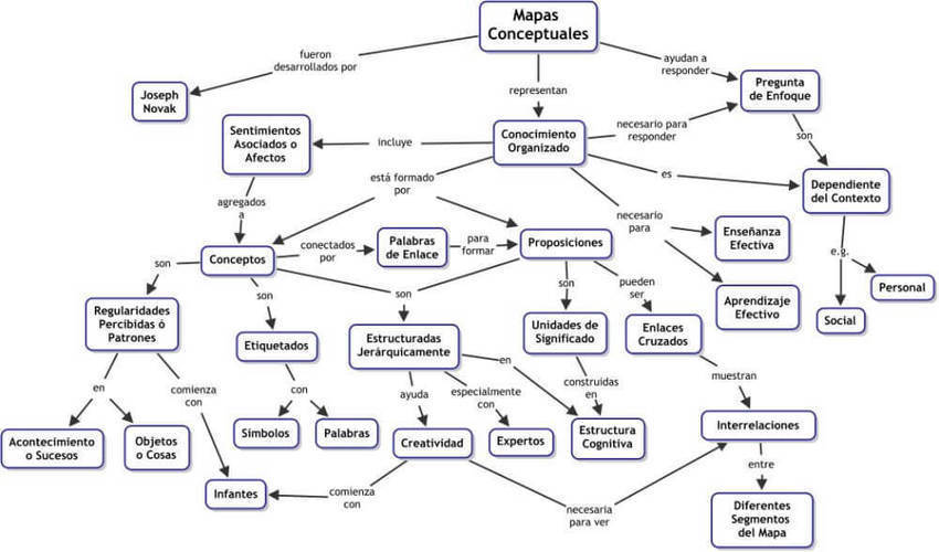 Qué es un Mapa Conceptual? - C&o...