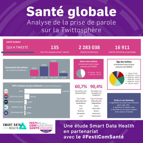 Etude sur la Santé globale par Smart Data Health en partenariat avec le Festival de la Communication Santé #oneHealth  | E-sante, web 2.0, 3.0, M-sante, télémedecine, serious games | Scoop.it