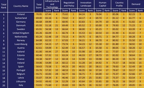 Luxembourg Ranks 9th in Europe for 5G Readiness | #DigitalLuxembourg  | Luxembourg (Europe) | Scoop.it
