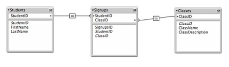 Understanding and creating many-to-many relationships in FileMaker Pro | FileMaker | Learning Claris FileMaker | Scoop.it