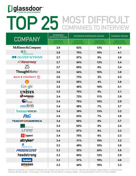 Top 25 Most Difficult Companies To #Interview; Consulting Firms Lead The Way | Glassdoor Blog | Interview Advice & Tips | Scoop.it