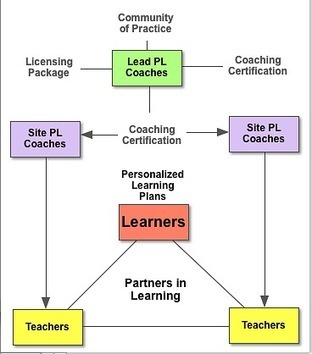 Personalized Learning System | Aprendiendo a Distancia | Scoop.it