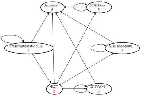 IJNS | Economic Evaluation of Newborn Screening for Severe Combined Immunodeficiency | dépistage néonatal | Scoop.it