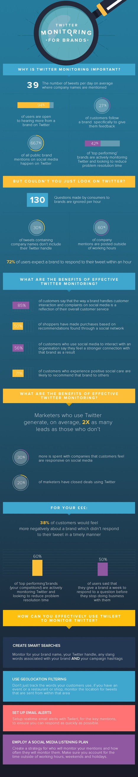 Why Is Twitter Monitoring Important? - #infographic - Digital Information World | The MarTech Digest | Scoop.it