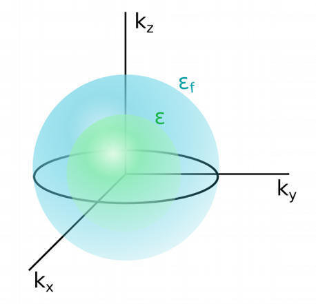 El mar de Fermi: ¡lo que te han contado sobre metales y electrones es mentira! | Ciencia-Física | Scoop.it