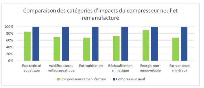 HP-80 Analyse Cycle de Vie - Compresseur Hiblow HP-80 remanufacturé vs un compresseur neuf | Actualités, Communiqués Presse, Nouveautés, Infos... | Scoop.it