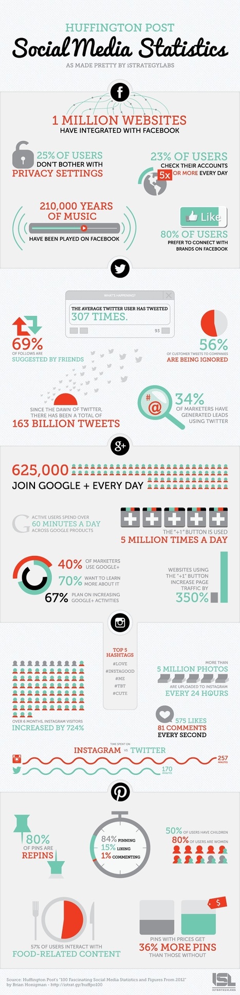 Infographic: 365 Days of Social Media | MarketingHits | Scoop.it