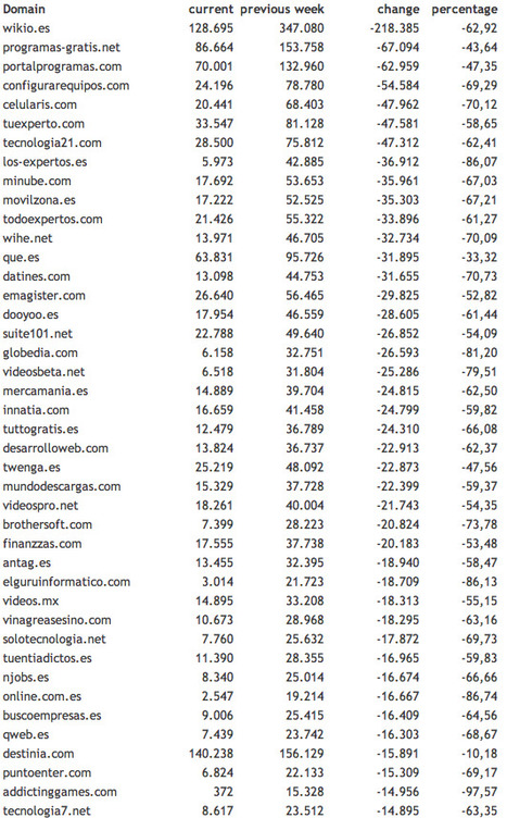 Google Panda Update in Europe: Winners & Losers in Switzerland, Italy, Spain | Google Penalty World | Scoop.it