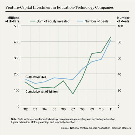 A Boom Time for Education Start-Ups | Teacherpreneurs and education reform | Scoop.it