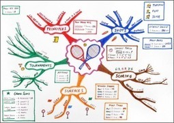 Mindmapping for beginners | Cartes mentales | Scoop.it