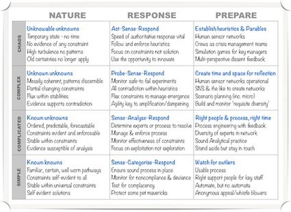 My First Time With Cynefin - Zsolt Fabók | Art of Hosting | Scoop.it
