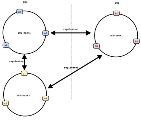 The Netflix Tech Blog Introducing Dynomite M