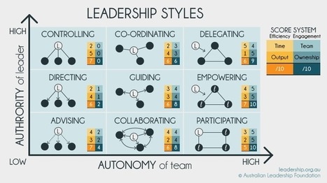 Leadership Models & Tools | Pédagogie & Technologie | Scoop.it