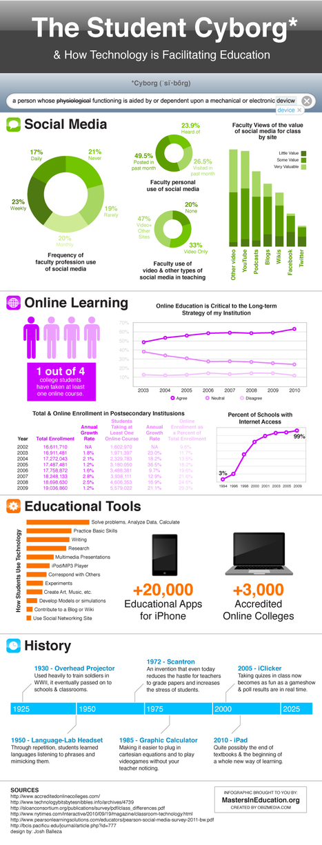 Infographic: How Technology is Facilitating Education | Masters in Education.org | 21st Century Learning and Teaching | Scoop.it