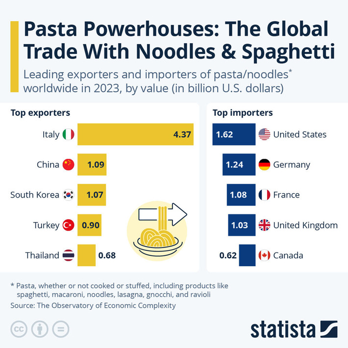 Chart: Pasta Powerhouses: The Global Trade With Noodles & Spaghetti | Statista | Business Report - Making A Difference | Scoop.it